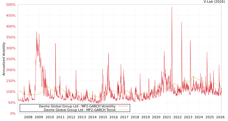 graph of Daohe Global Group Ltd MF2-GARCH