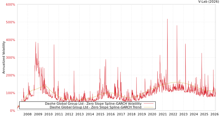 graph of Daohe Global Group Ltd S0GARCH