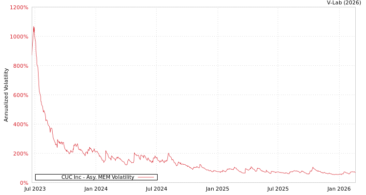 graph of CUC Inc AMEM