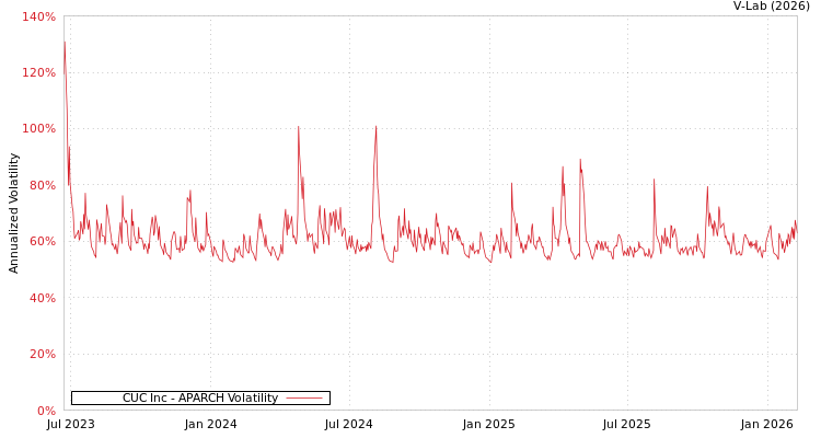 graph of CUC Inc APARCH