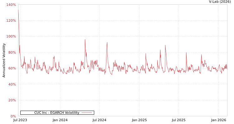 graph of CUC Inc EGARCH