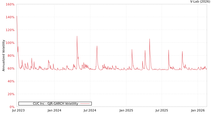 graph of CUC Inc GJR-GARCH