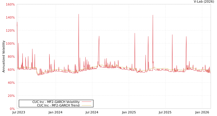 graph of CUC Inc MF2-GARCH