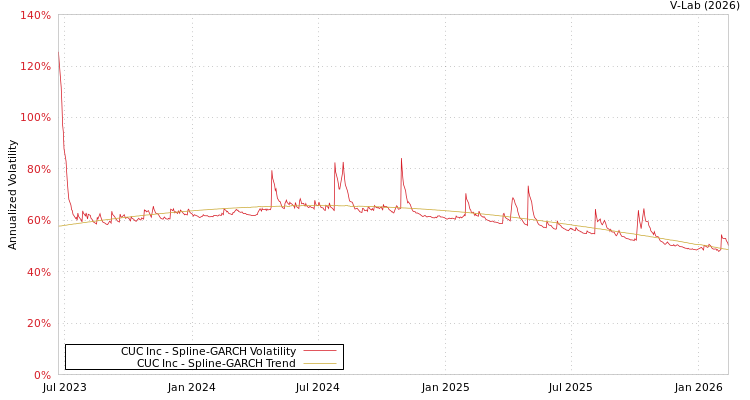 graph of CUC Inc SGARCH