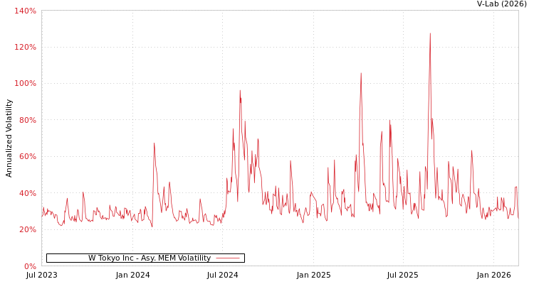 graph of W Tokyo Inc AMEM