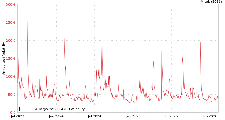 graph of W Tokyo Inc EGARCH