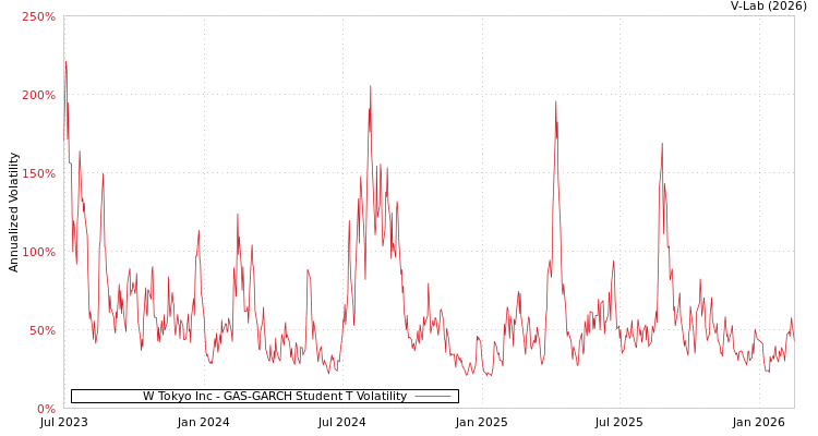 graph of W Tokyo Inc GAS-GARCH-T