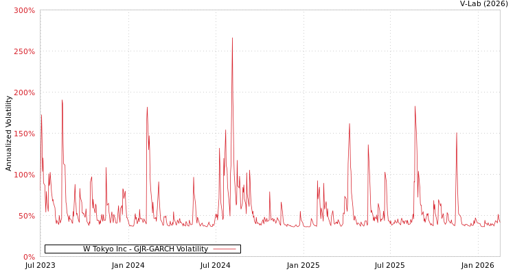 graph of W Tokyo Inc GJR-GARCH