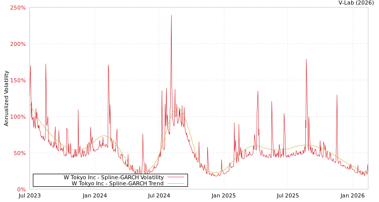 graph of W Tokyo Inc SGARCH
