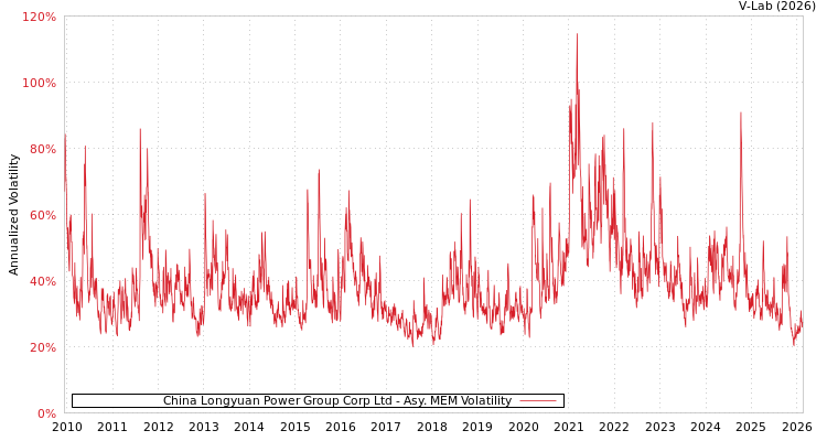 graph of China Longyuan Power Group Corp Ltd AMEM
