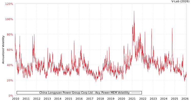 graph of China Longyuan Power Group Corp Ltd APMEM