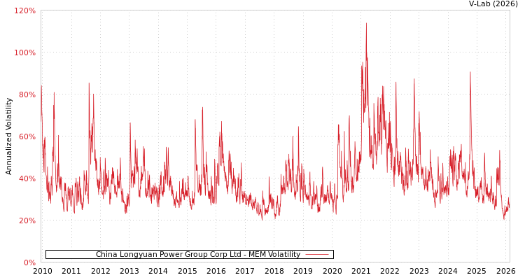 graph of China Longyuan Power Group Corp Ltd MEM