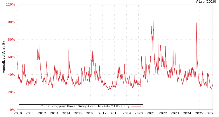 graph of China Longyuan Power Group Corp Ltd GARCH