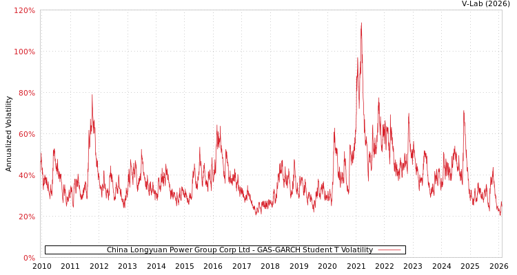 graph of China Longyuan Power Group Corp Ltd GAS-GARCH-T