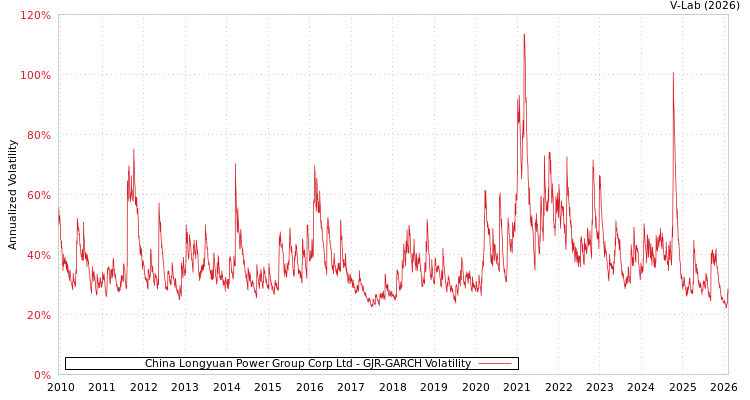graph of China Longyuan Power Group Corp Ltd GJR-GARCH