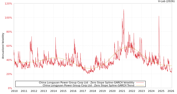graph of China Longyuan Power Group Corp Ltd S0GARCH