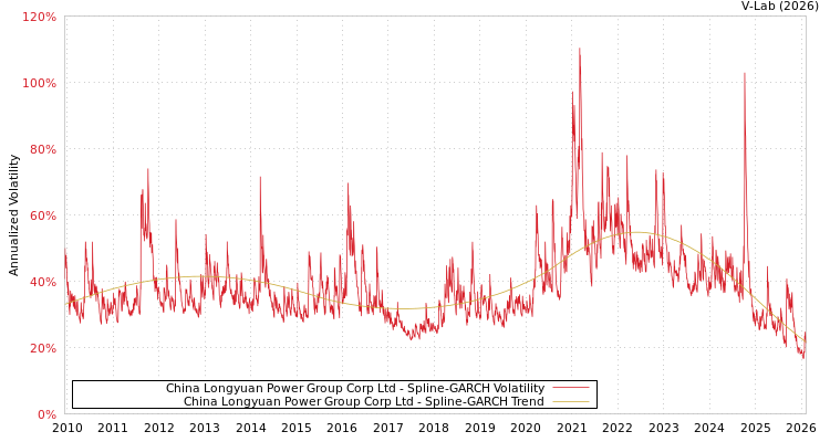 graph of China Longyuan Power Group Corp Ltd SGARCH