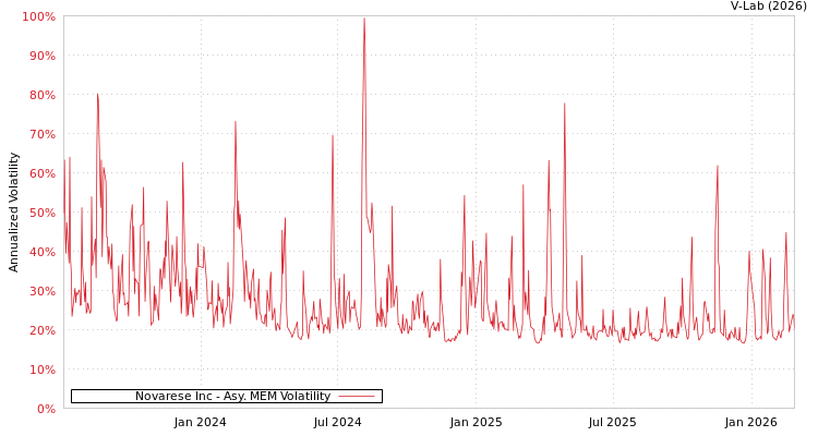 graph of Novarese Inc AMEM