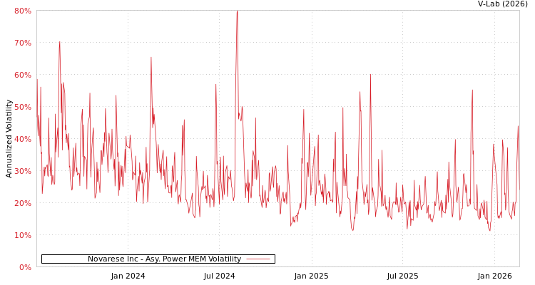 graph of Novarese Inc APMEM