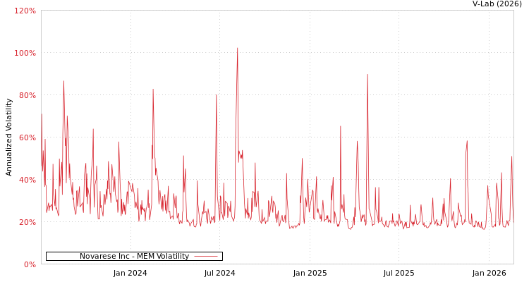 graph of Novarese Inc MEM
