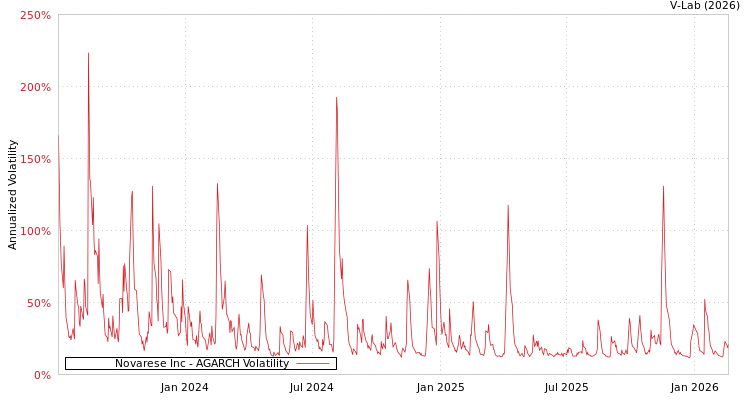 graph of Novarese Inc AGARCH