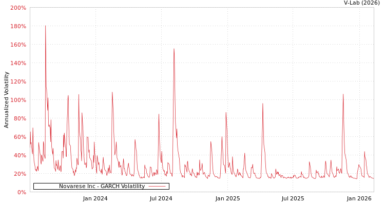 graph of Novarese Inc GARCH