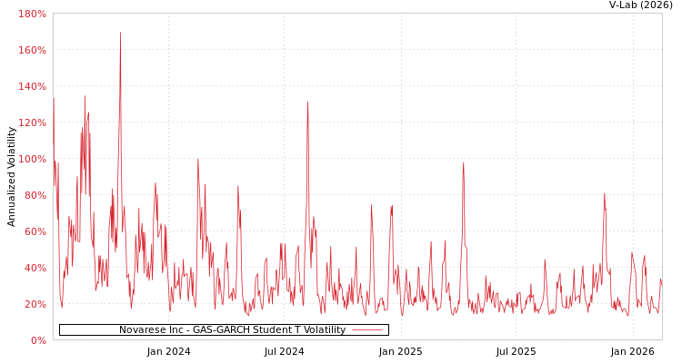 graph of Novarese Inc GAS-GARCH-T