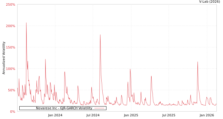 graph of Novarese Inc GJR-GARCH