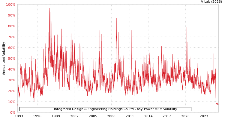 graph of Integrated Design & Engineering Holdings Co Ltd APMEM