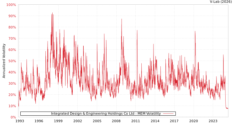 graph of Integrated Design & Engineering Holdings Co Ltd MEM