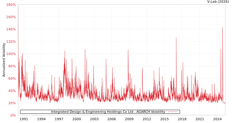 graph of Integrated Design & Engineering Holdings Co Ltd AGARCH