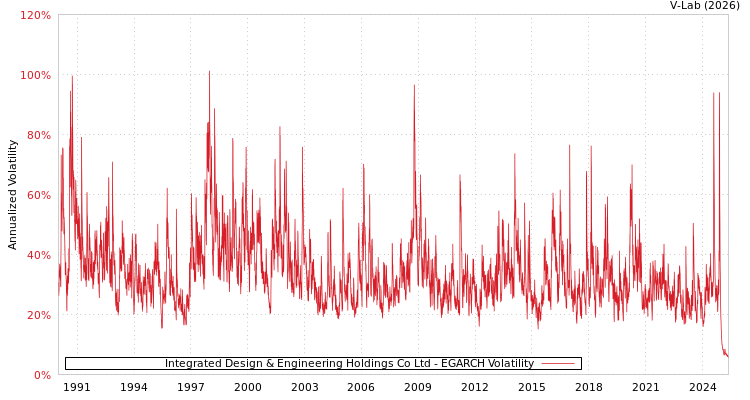 graph of Integrated Design & Engineering Holdings Co Ltd EGARCH