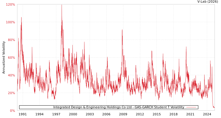 graph of Integrated Design & Engineering Holdings Co Ltd GAS-GARCH-T