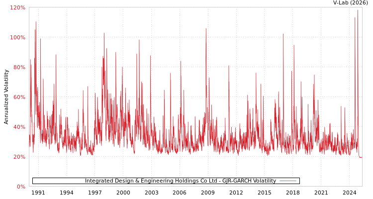 graph of Integrated Design & Engineering Holdings Co Ltd GJR-GARCH
