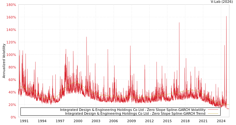 graph of Integrated Design & Engineering Holdings Co Ltd S0GARCH