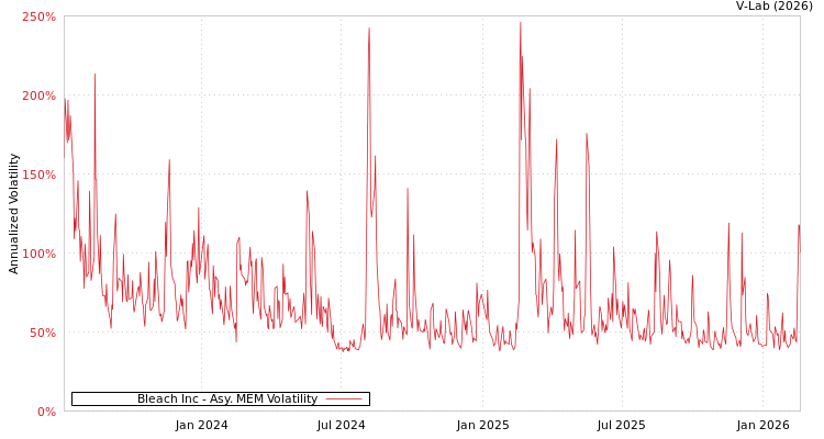 graph of Bleach Inc AMEM