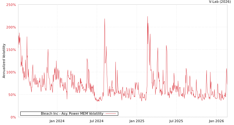 graph of Bleach Inc APMEM