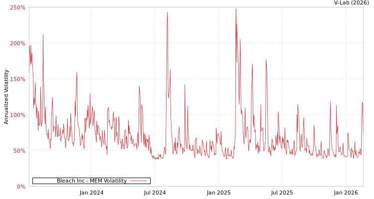graph of Bleach Inc MEM