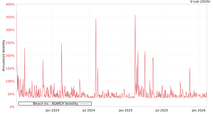 graph of Bleach Inc AGARCH