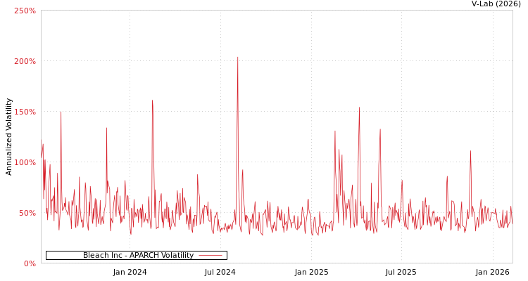 graph of Bleach Inc APARCH