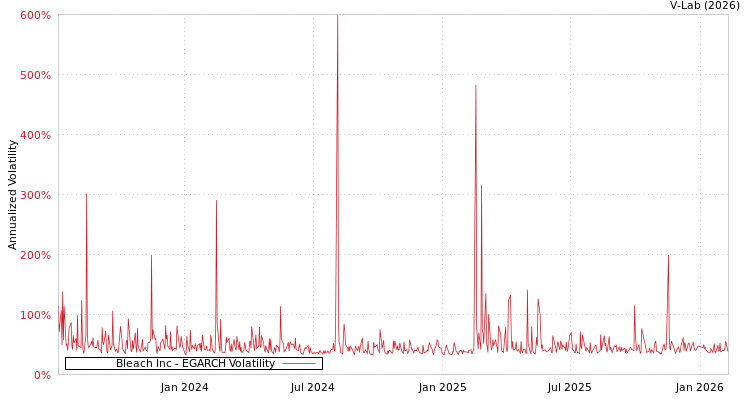 graph of Bleach Inc EGARCH