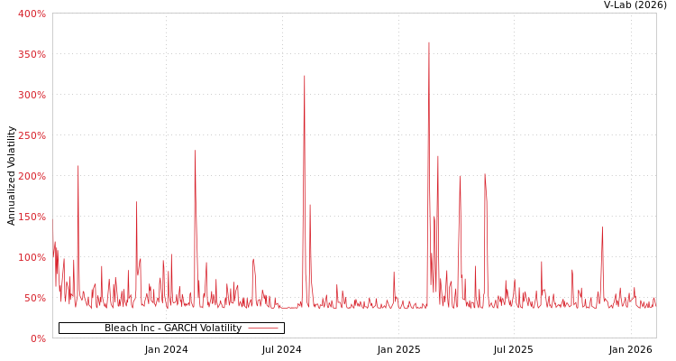 graph of Bleach Inc GARCH