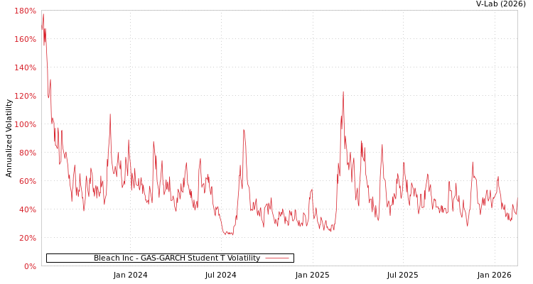 graph of Bleach Inc GAS-GARCH-T
