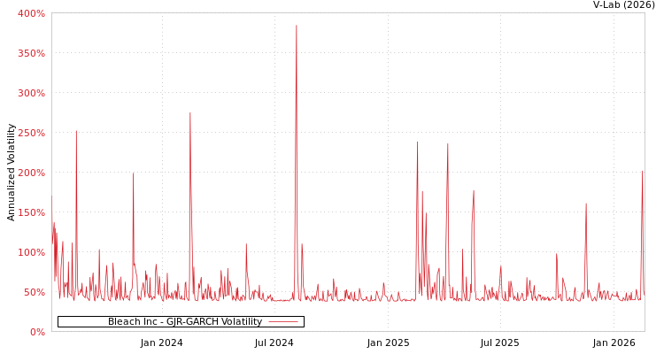 graph of Bleach Inc GJR-GARCH