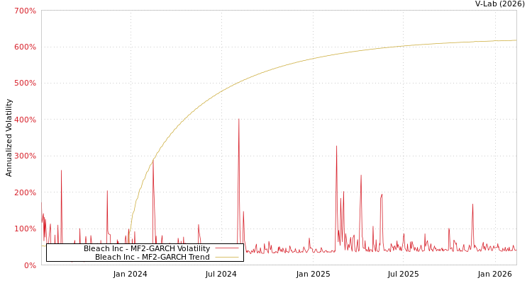 graph of Bleach Inc MF2-GARCH