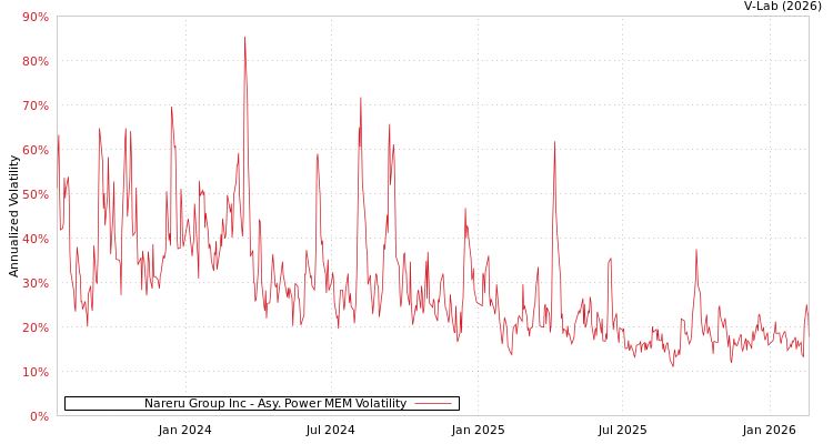 graph of Nareru Group Inc APMEM