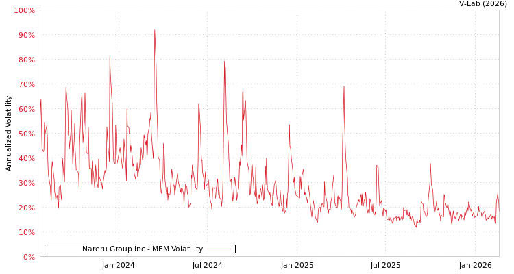 graph of Nareru Group Inc MEM