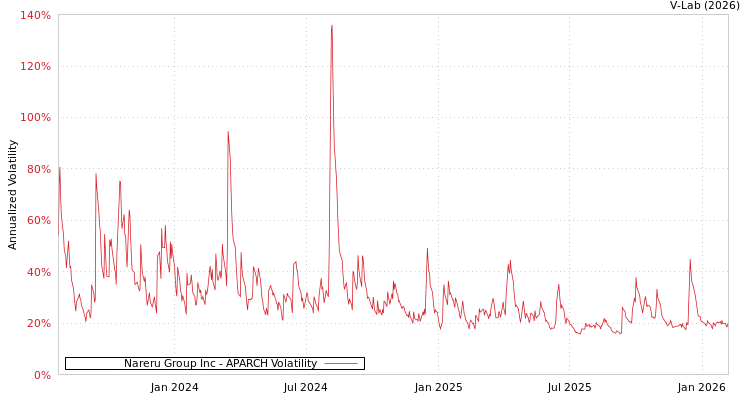 graph of Nareru Group Inc APARCH