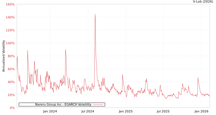 graph of Nareru Group Inc EGARCH