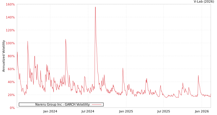 graph of Nareru Group Inc GARCH